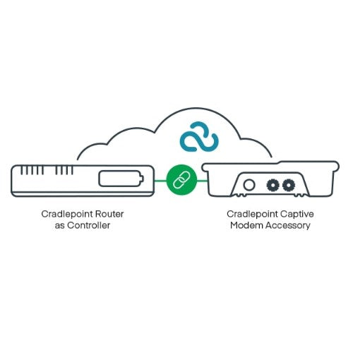 Ericsson Cradlepoint 5G Captive Modem Accessory, Outdoor, W2005-5GB (4.1Gbps modem), AP; Used with CR4250-PoE, R1900, IBR1700